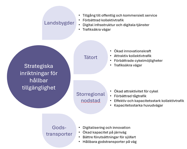 Schematisk bild över strategiska inriktningar för hållbar tillgänglighet.