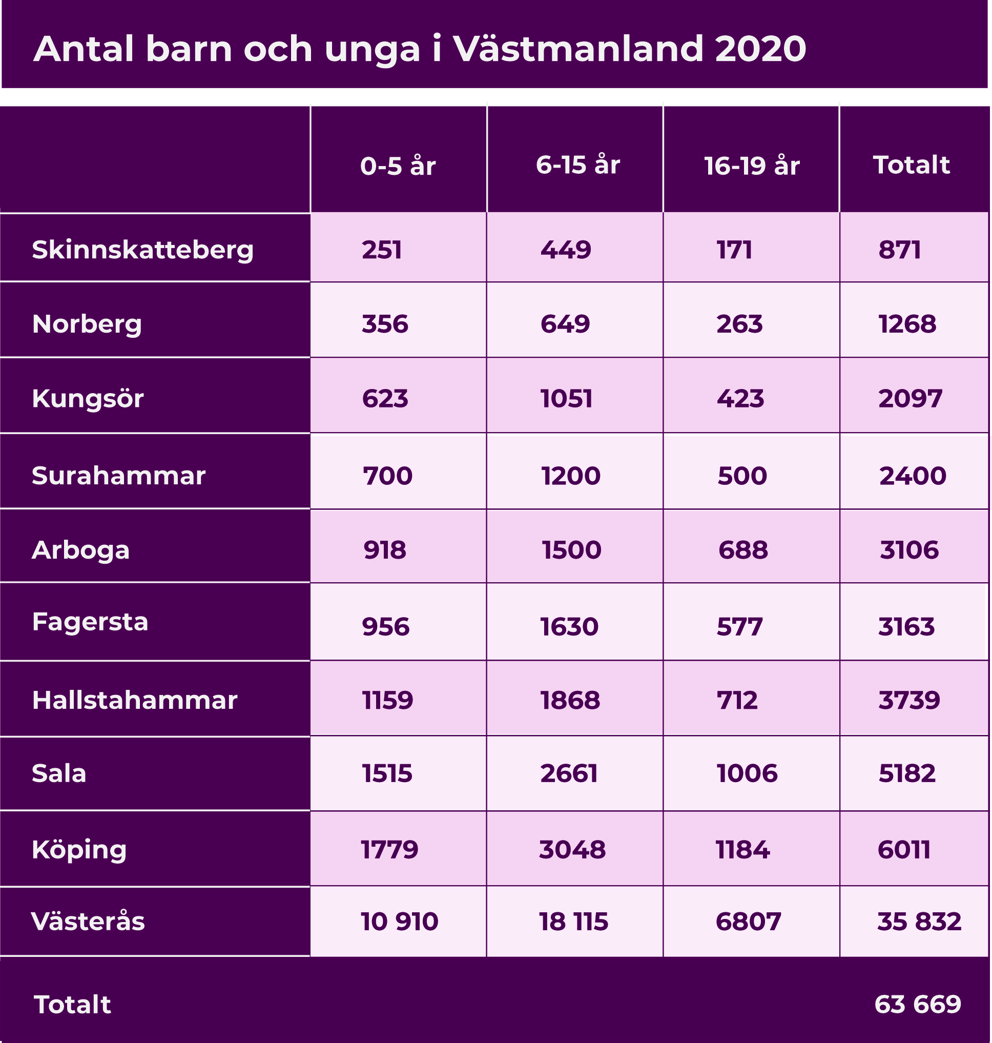 Tabell: Totalt fanns 63 669 barn i Västmanland år 2020.