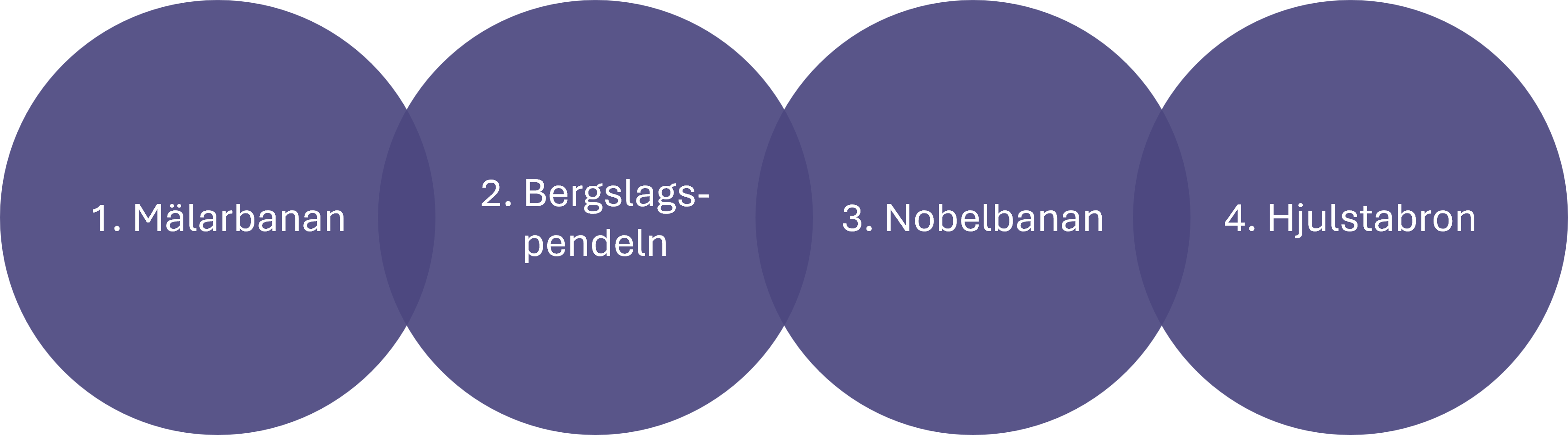 Bild på de fyra prioriterade nationella infrastrukturinvesteringarna: Mälarbanan, Bergslagspendeln, Nobelbanan, Hjulstabron.