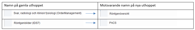 Tabell som visar nya namn på uthopp
