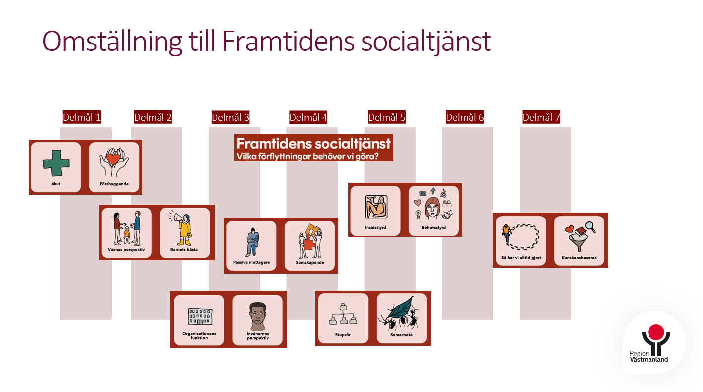 Bild p&aring; socialtj&auml;nstens omr&aring;den och vilka delm&aring;l de kopplar till
