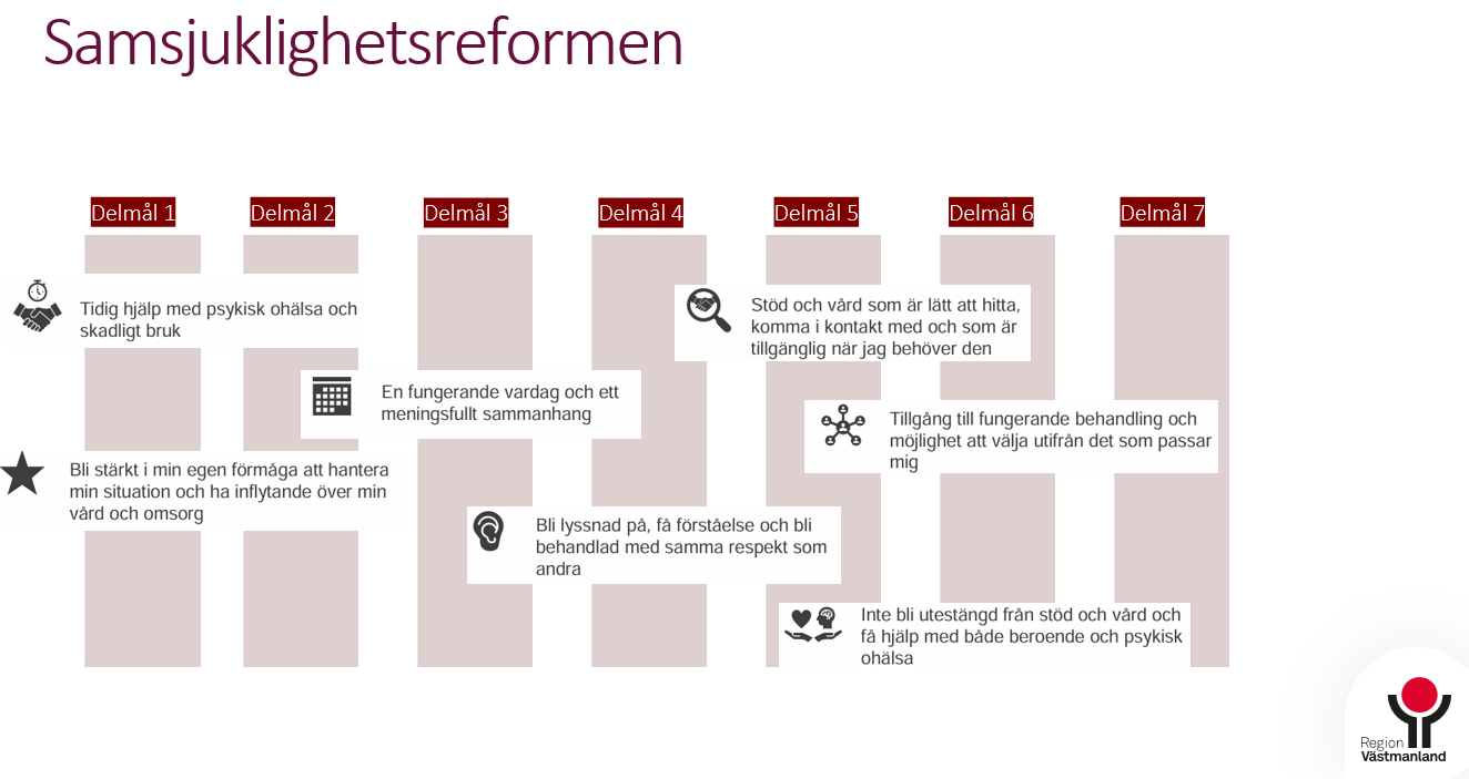samsjuklighetsreformens omr&aring;den och vilka delm&aring;l de ber&ouml;r