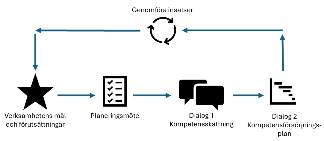 En processkarta som visar kompetensskattningen från verksamhetens mål och förutsättningar, planeringsmöte, dialog 1 kompetensskattning, dialog 2 kompetensförsörjningsplan till genomförda insatser. 