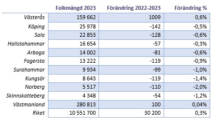 Tabell över folkmängd 2023 i Västmanland och riket, och förändring i antal och procent.