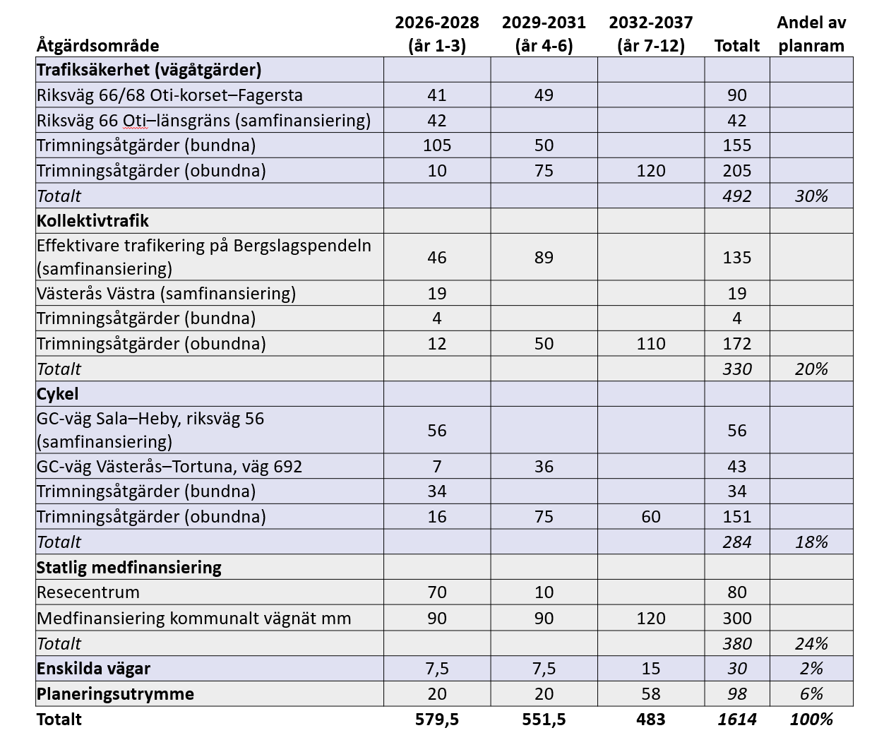 Tabell 1. Ekonomisk f&ouml;rdelning av l&auml;nsplan 2026&ndash;2028, 2029&ndash;2031 och 2032&ndash;203737 d&auml;r summorna &auml;r angivna i miljoner kronor och den totala planramen uppg&aring;r till 1566 miljoner kronor. De olika &aring;tg&auml;rderna f&ouml;rklaras n&auml;rmare i avsnittet Ekonomisk f&ouml;rdelning. 