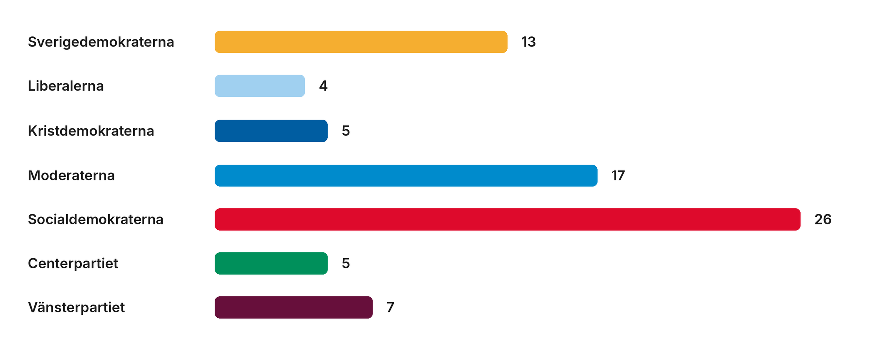 Liggande stapeldiagram över mandatfördelningen