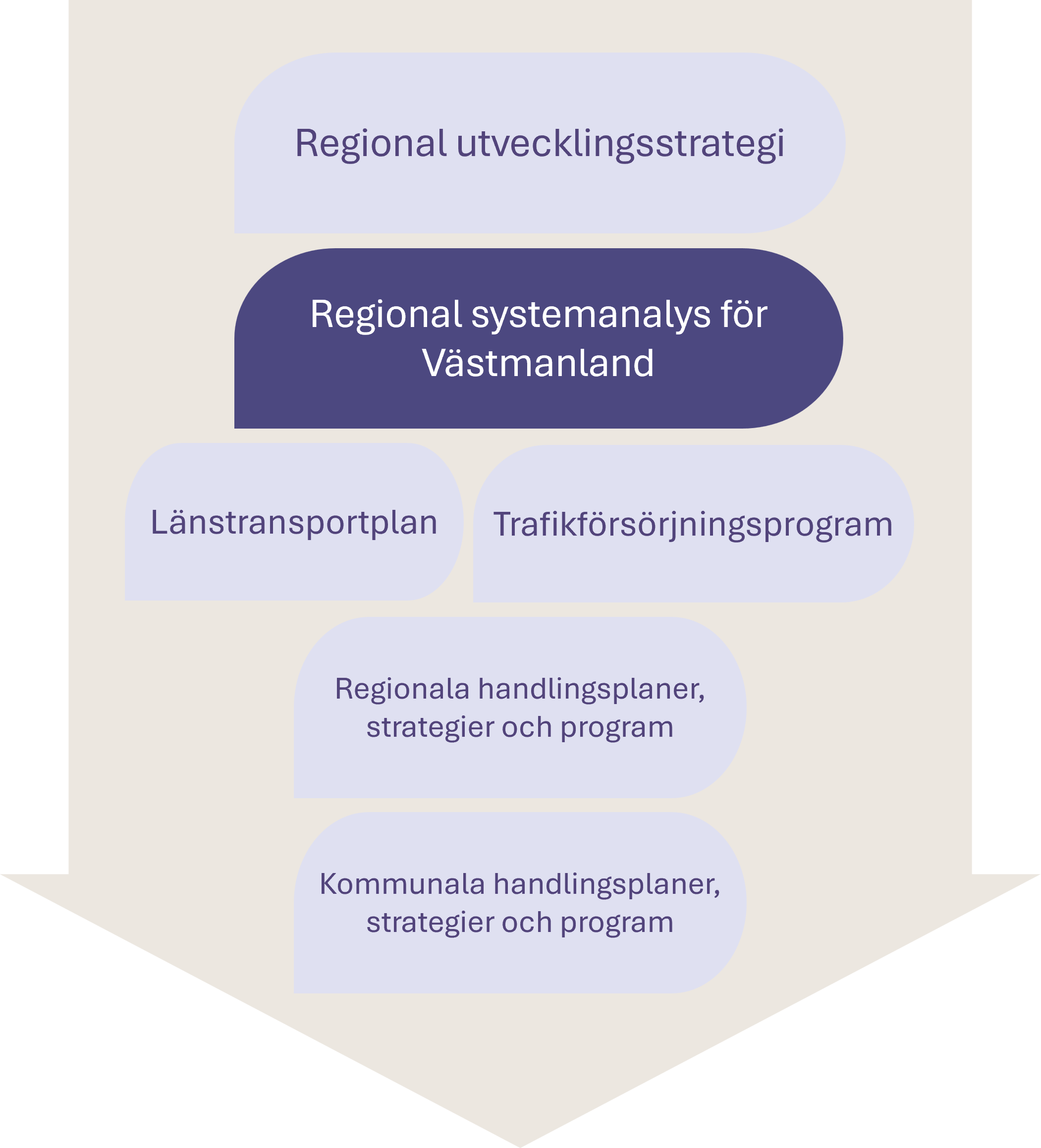 Bild över hiearkin, med Regionala utvecklingsstrategin överst, sedan Regional systemanalas för Västmanland, sedan Länstransportplan och Trafikförsörjningsprogram jämsides, under det Regionala handlingsplaner, strategier och program och underst Kommunala handlingsplaner, strategier och program.