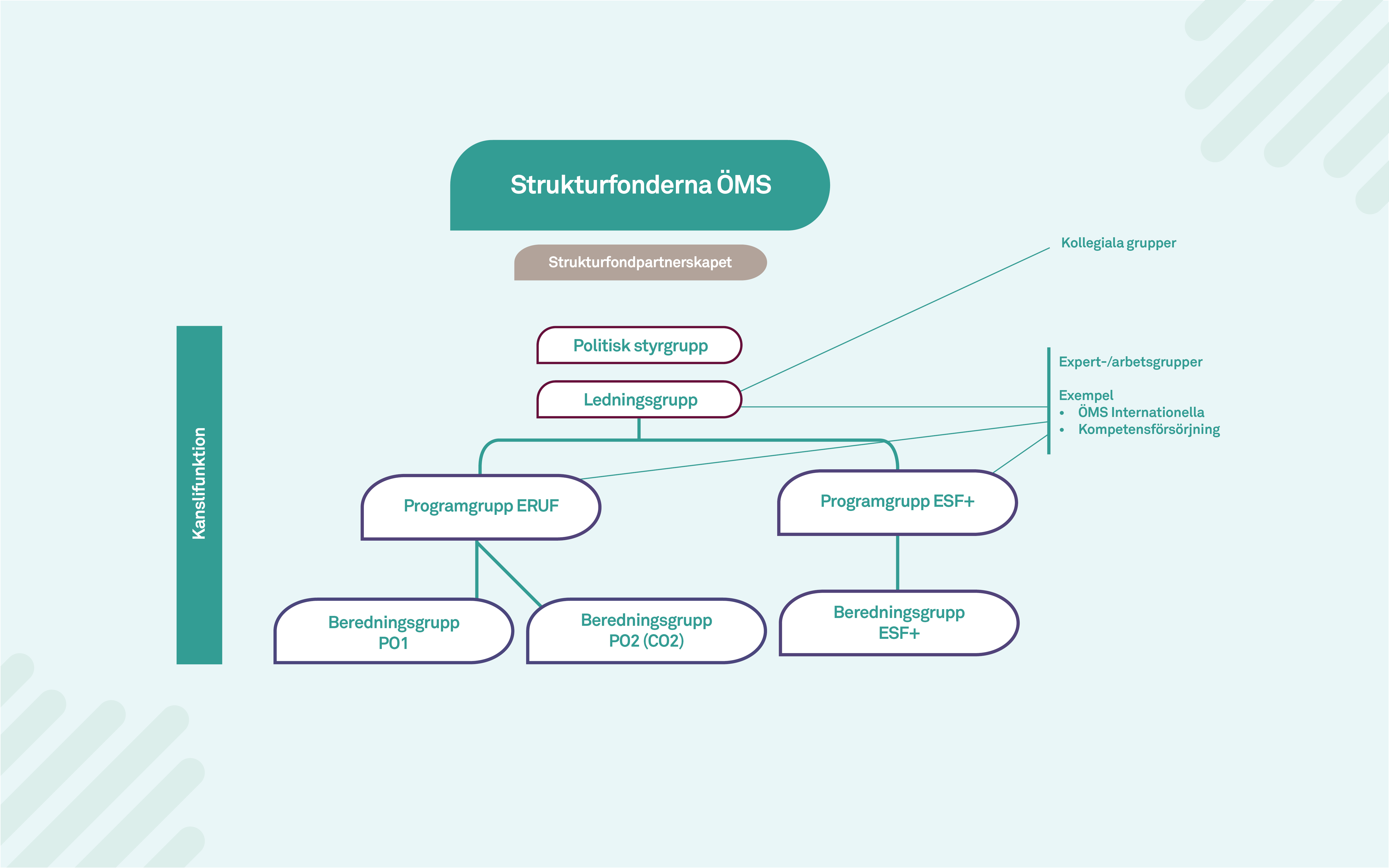 Organisationsschema över strukturfondernas organisation.