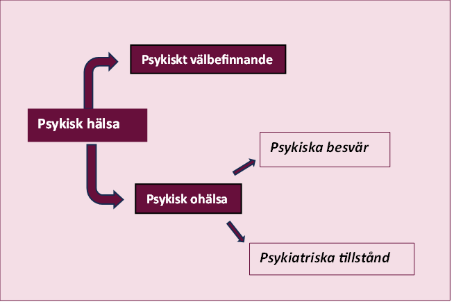 Begreppsbild över psykisk hälsa