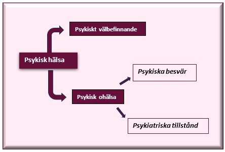 En figur som visar paraplyet för psykisk hälsa. Under psykisk hälsa återfinns Psykiskt välbefinnande och Psykisk ohälsa. Under Psykisk ohälsa återfinns Psykiska besvär och Psykiatriska tillstånd. 