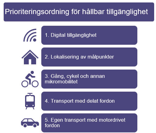 Figur med prioriteringsordning för satsningar som bidrar till hållbar tillgänglighet: Digital tillgänglihet, Lokalisering av målpunkter, Gång, cykel och annan mikromobilitet, Transport med delat fordon, Egen transport med motordrivet fordon