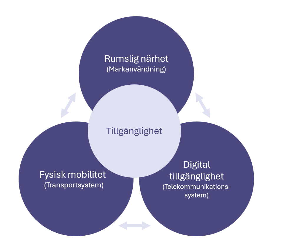 Tillgänglighet kan skapas med hjälp av tre olika faktorer: transportsystemet (fysisk mobilitet), markanvändningen (rumslig närhet) och telekommunikationssystem (digital tillgänglighet). Ett systemperspektiv på tillgänglighet medför att det finns många verktyg för att påverka tillgängligheten. 